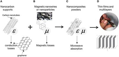 Ranking Broadband Microwave Absorption Performance of Multilayered Polymer Nanocomposites Containing Carbon and Metallic Nanofillers